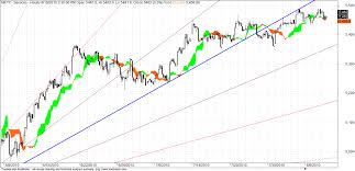 Nifty Hourly Trading And Trin Charts