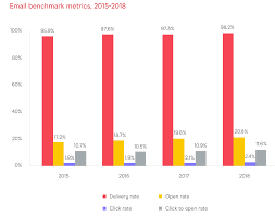 How Do You Compare 2019 Email Marketing Statistics
