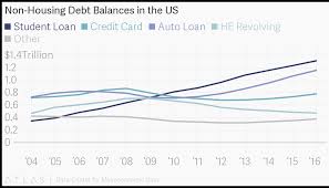 Non Housing Debt Balances In The Us