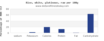 Sodium In White Rice Per 100g Diet And Fitness Today
