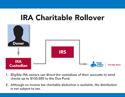 Ira Charitable Rollover