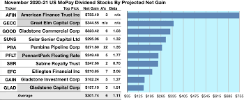 monthly pay dividend stocks and funds