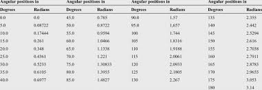 Angular Positions In Degrees And Radians Download Table
