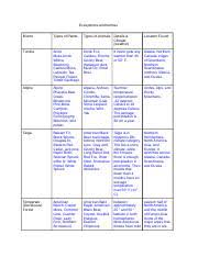 12 2 Biomes Chart Module 12 2 Ecosystems Biomes Chart