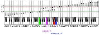 There are two ways of reading bass clef notes, using the rhymes to identify each note, and using the reading by intervals technique. How To Read Piano Sheet Music In 1 Day Skoolopedia