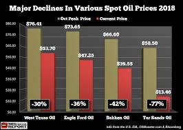 The U S Shale Oil Industry Bloodbath Spreads Investing Com