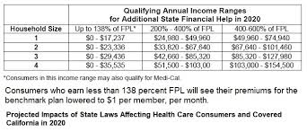 Faq California Premium Subsidy For Health Insurance