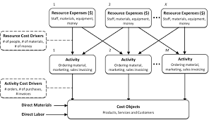 Activity Based Costing Structure Kaplan Cooper 1998