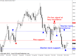Using Support And Resistance To Trade Forex Support And