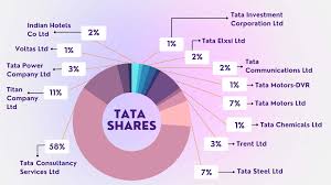 tata shares list of tata group stocks
