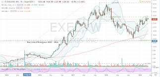Exel Stock Risk Tolerant Investors Turn Your Eyes To