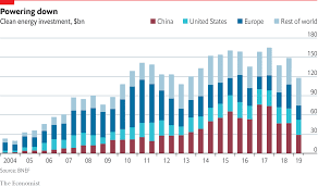 The World Is Investing Less In Clean Energy Daily Chart