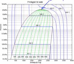 Tutorial Pressure Enthalpy Diagrams Aiche