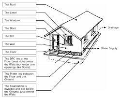 Fig.1.basic components of a building; What Are The Basic Components Of A Building Structure Civilblog Org