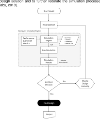 Logic Flow Chart For The Integration Of Simulation Process