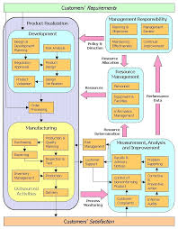 Iso 13485 Process Model Diagram Does Anyone Have One