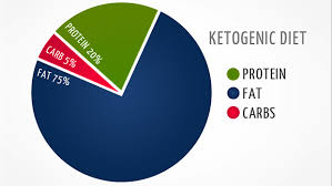Keto Weight Loss Stall Are You Having Too Many Carbs