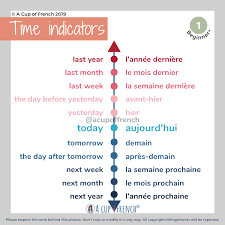 french time indicators a cup of french