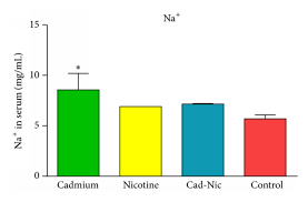 Concentration Mg Dl Of Na K And Ca2 And Cadmium In