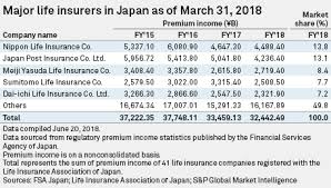 List of insurance company credit ratings from a.m. Japan S Top Life Insurers Lose Market Share As Savings Sales Dwindle S P Global Market Intelligence