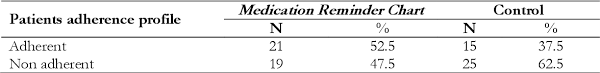 Pdf The Effect Of Medication Reminder Chart On Level