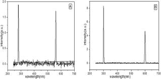 Fluorescence Spectra Of Silver Nanoparticles Formed With