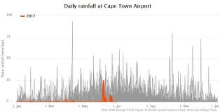 Rainfall Monitor Compares Cape Town Rainfall Over 40 Years