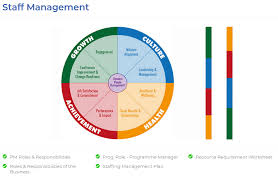 Staff Management Plan Template Helps To Organize Manage And