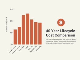 maintenance cost comparison terrazzo