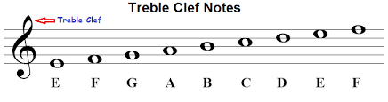 Music Note Names On Staff And Piano Keyboard Time Values
