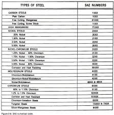 64 Efficient Sae Steel Chart