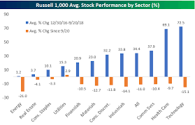Bespoke Investment Group Blog Sector Performance Since
