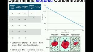 isotonic concentration for a cell