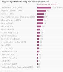 Top Grossing Films Directed By Ron Howard Worldwide