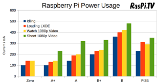 Raspberry Pi Zero Power Measurements Raspi Tv