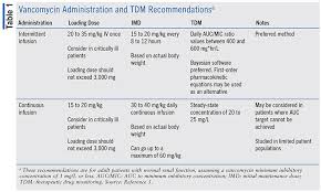 Optimizing Vancomycin Efficacy And