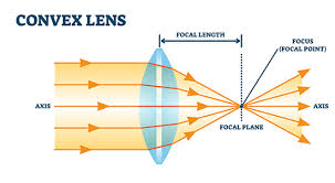 Optical Lenses Convex Concave Mirror Theory