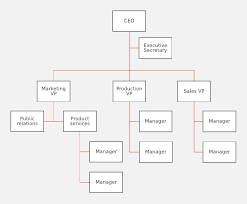 Production Manager Organizational Chart Www