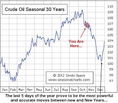 Wti Crude Oil Oil Stocks Seasonality Year End Outlook
