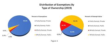 exemptions from real property taxation