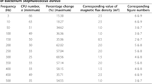 Table 1 From Evaluation Of The Effects Of Extremely Low