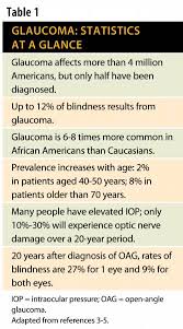 Relieving The Pressure Of Glaucoma