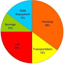 All Stars Bibliography Home Budget Pie Chart