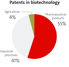 Epo Biotechnology Patents At The Epo