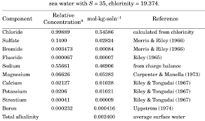 compute salinity from sea water macro