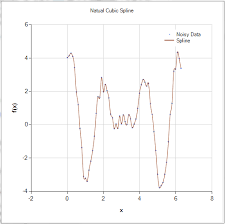 Smoothing Cubic Splines Centerspace