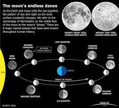 moon phases monthly lunar cycles
