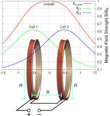Magnetic Field Of Two Helmholtz Coils