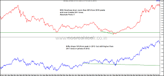 Bse Smallcap Index And Nifty Sensex Momentum Divergence How