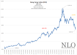 Hang Seng Index Cyclical Trends New Low Observer